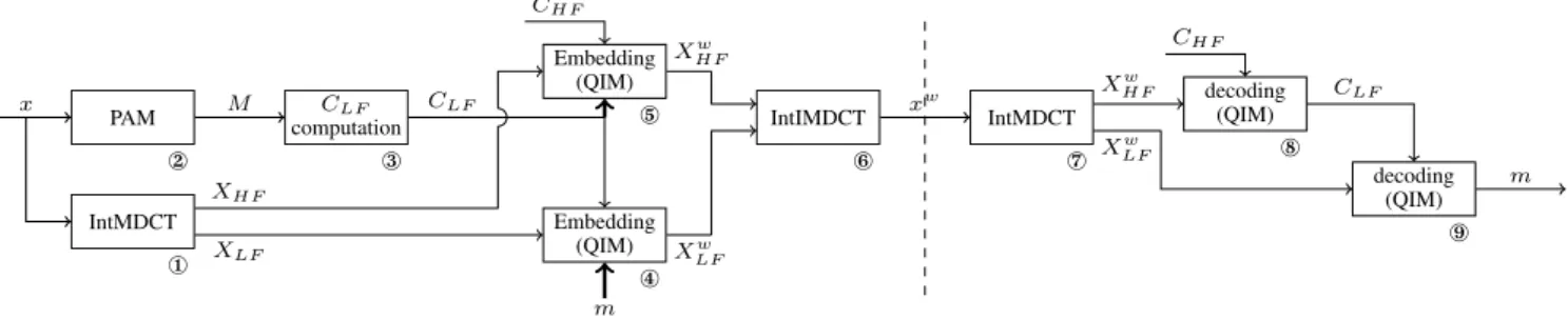 Figure 1: Block diagram of the system. Left of the dashed line is the embedder, right is the decoder.