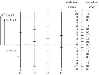 Figure 2: Example of QIM using a set S C(t,f) of quantizers for C(t, f) = 2 with their respective gray code index and resulting global grid