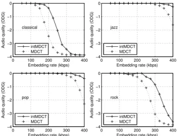 Figure 3: Audio quality as a function of embedding bitrate for a set of tracks used for the tests.