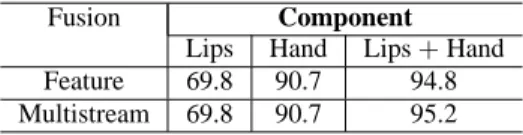 Table 1: Recognition rates for a 50-word vocabulary in the case of the normal-hearing cuer.