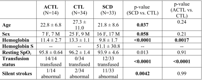 Table 1: Patient demographics and hematologic marker results.