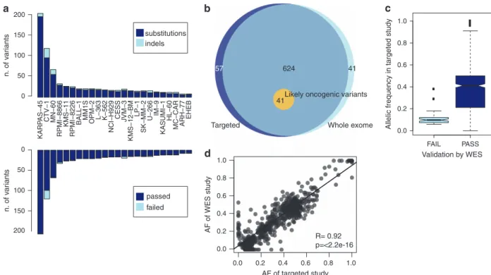 Figure 2. Validation of variants in the study. (a) Histogram showing the absolute number of variants broken down by type (top) or by validation from a previous exome sequencing study (bottom)