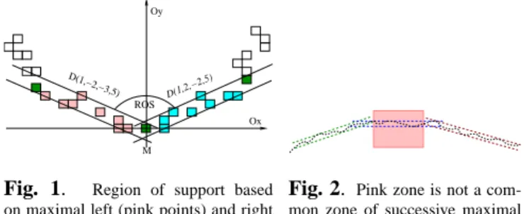 Fig. 1. Region of support based on maximal left (pink points) and right (blue points) blurred segments of M