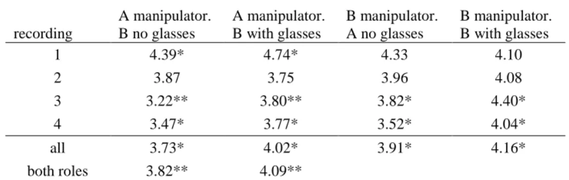 Table 1 - Completion times with and without dark glasses and the significance level of differences