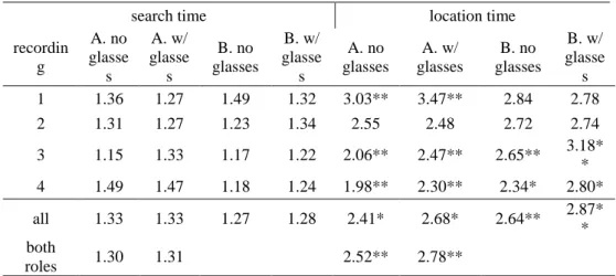 Table 2 - Search time and location time with and without dark glasses for each recording and across  all recordings (same conventions as above)