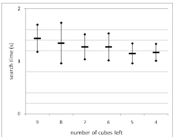 Figure 3 -  Mean and standard deviation of search time over the number of cubes left. 