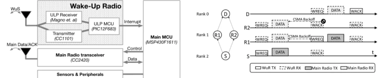 Fig. 1: Wake-Up Radio Architecture