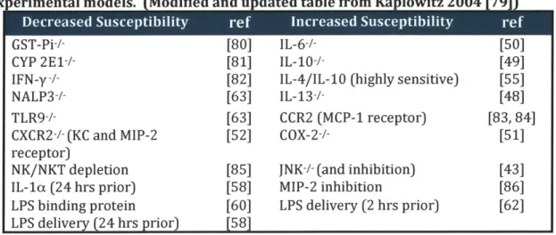 Table 1-1. Target modulation and susceptibility to APAP-induced  toxicity  in experimental models