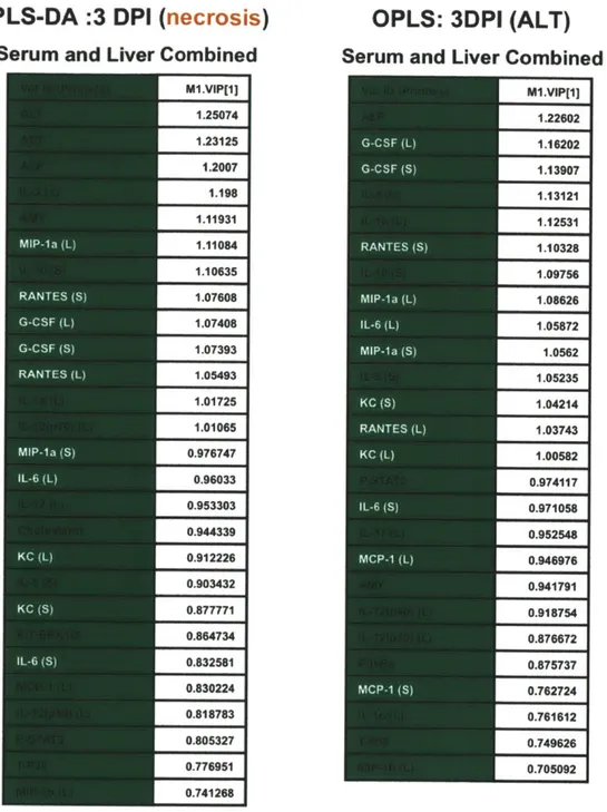 Figure  2-12. Most influential variables  in serum and liver for PLS-DA  (necrosis versus no necrosis)  and OPLS  (ALT)  models ranked by Variable  in Projection  (VIP)  values.