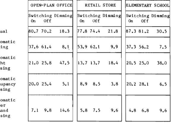 TABLE 11 (Survey 2) PERCENTAGES OF RESPONSES TO THE QUESTIONS USED TO EXPLORE THE RESPONDENTS' ATTITUDES TOWARD SWITCHING, DIMMING, MANUAL AND AUTOMATIC LIGHTING CONTROL