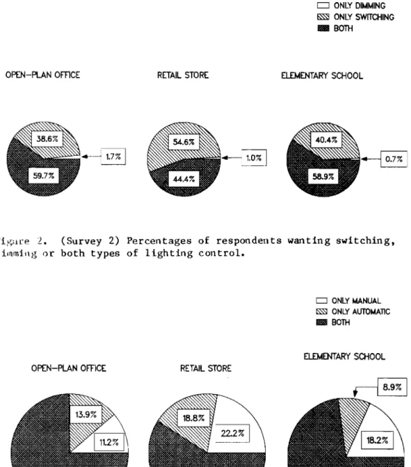 Figure 3. (Survey 2) Percentages of respondents wanting manual, automatic or both types of lighting control.