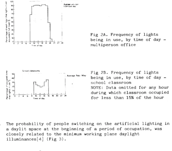 Fig 2A. Frequency of lights being in use, by time of day multiperson office