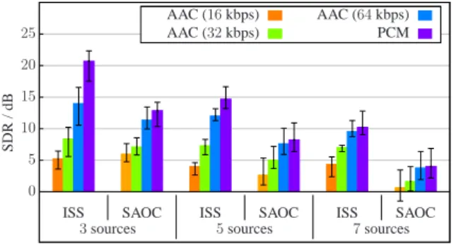 Figure 4: Mean (across sources) SDRs of the ISS system and SAOC, with and without encoding mixtures by AAC
