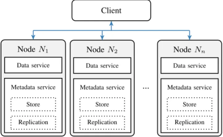 Fig. 5. High-level overview of the proposed architecture. Each node integrates both a data and a metadata service