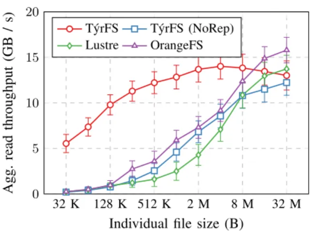 Fig. 9. T´yrFS horizontal scalability, varying the number of clients and the number of cluster nodes with 32 KB input files.