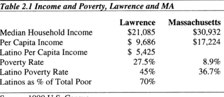 Table  2.2  Unemployment  Rates, 1993  to  1997:  Lawrence  vs.  MA Year  Lawrence  MA 1993  13.4%  6.9% 1994  12.4%  6.0% 1995  10.1%  5.4% 1996  9.3%  4.3% 1997  8.8%  4.0%