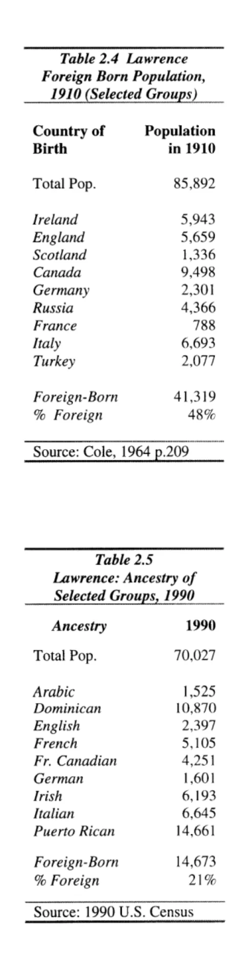 Table 2.4  Lawrence Foreign Born Population,