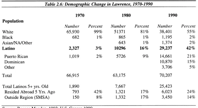 Table  2.6: Demographic  Change in Lawrence,  1970-1990