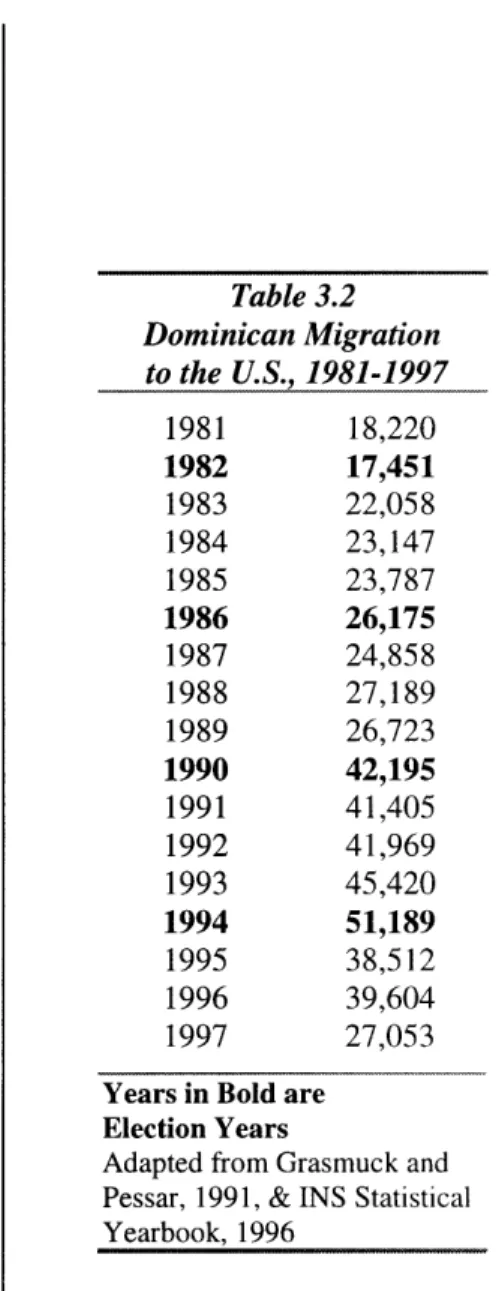 Table  3.1: Latinos in Lawrence  and Massachusetts,  1990 Massachusetts  Lawrence Growth  Rate,  1980-1990  104%  184% Poverty  Rate,  1989  36.7%  45.8% Dominican  as  % of Latinos  11%  37% Share  of MA Latinos,  1990  10.2% Share  of MA Dominicans  36.1