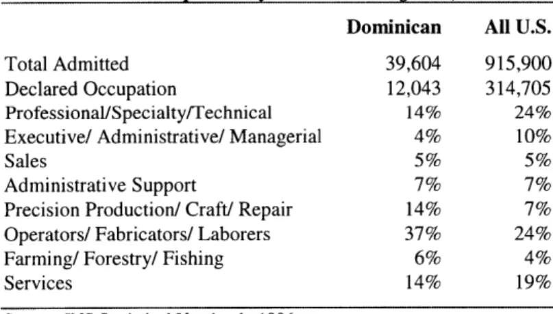 Table 3.3: Occupations of Admitted Immigrants,  1996 Dominican  All  U.S.