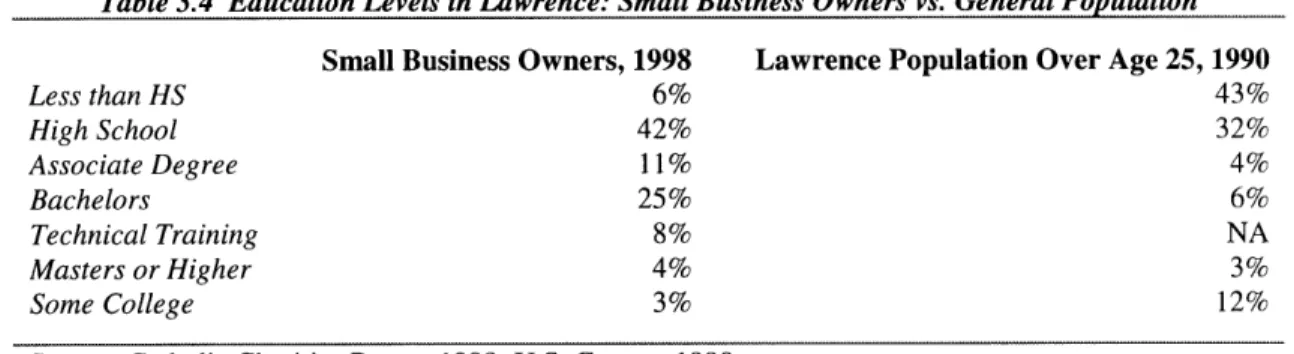Table  3.4  Education Levels  in Lawrence:  Small Business  Owners  vs.  General Population Small  Business  Owners,  1998  Lawrence  Population Over Age  25,  1990
