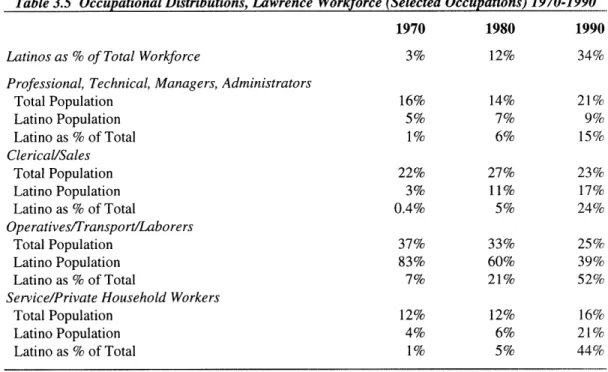 Table  3.5  Occupational Distributions,  Lawrence  Workforce  (Selected  Occupations)  1970-1990