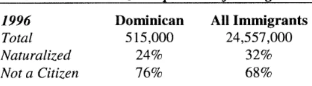 Table  5.1:  U.S.  Citizenship  Status of Immigrants 1996  Dominican  All  Immigrants