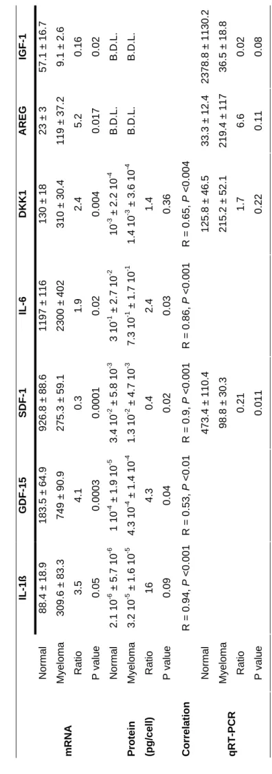 Table 4 : Expression of mRNA and protein secretion by normal or MM BMMSCs  IL-1ß GDF-15 SDF-1 IL-6 DKK1 AREG IGF-1  Normal  88.4 ± 18.9 183.5 ± 64.9926.8 ± 88.61197 ± 116 130 ± 18 23 ± 3 57.1 ± 16.7  Myeloma  309.6 ± 83.3749 ± 90.9 275.3 ± 59.12300 ± 402 3