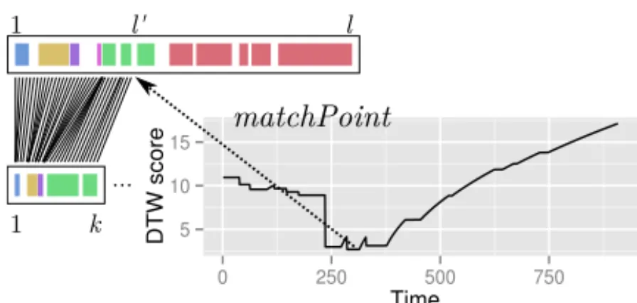 Fig. 1. Illustration of the difference between a full (left) and partial (right) matching.