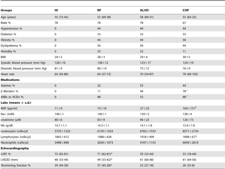 Table 1. Cardiovascular risk factors, clinical and biochemical parameters of study groups.