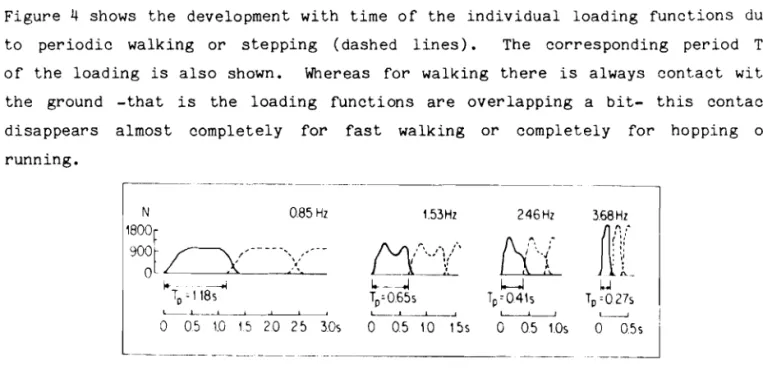 Figure 4. Loading functions of the force of a person on the floor during walking and running according to Ref
