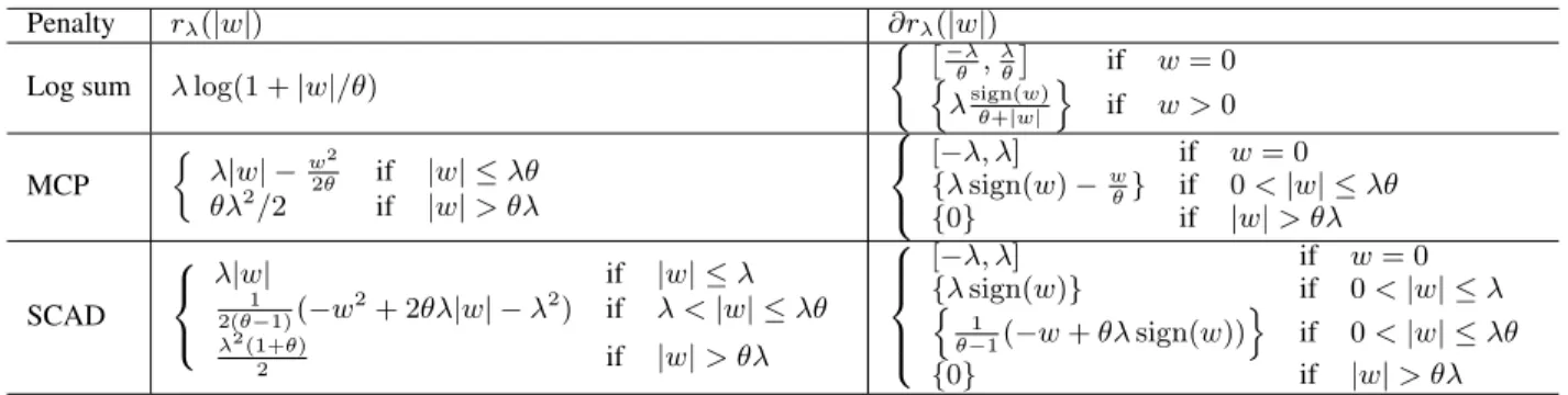 Table 1. Common non-convex penalties with their sub-differentials. Here λ > 0, θ > 0 (θ > 1 for MCP, θ > 2 for SCAD).