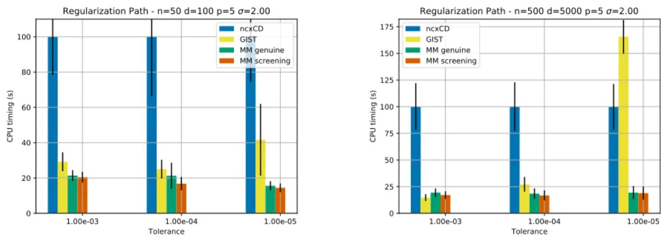 Figure 1. Comparing running time for coordinate descent (CD) and proximal gradient algorithms as well as screening-based CD and MM algorithms under different tolerances on the stopping condition and under different samples, features settings