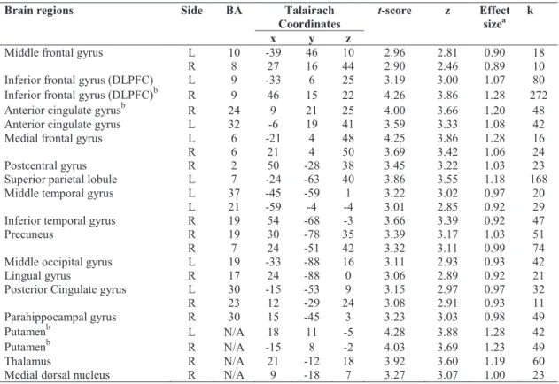 Table 2. Main effects of high vs. low uncertainty in activity peaks from clusters of ten or more contiguous  voxels (p &lt; 0.005 uncorrected)