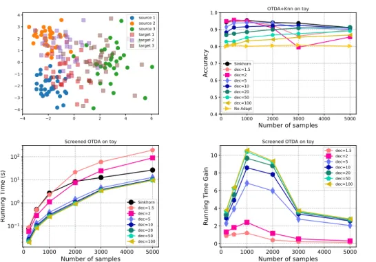 Figure 8: OT Domain Adaptation on a 3-class Gaussian toy problem. (top-left) Examples of source and target samples