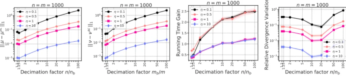 Figure 2: Empirical evaluation of S CREENKHORN vs S INKHORN for normalized cost matrix i.e.