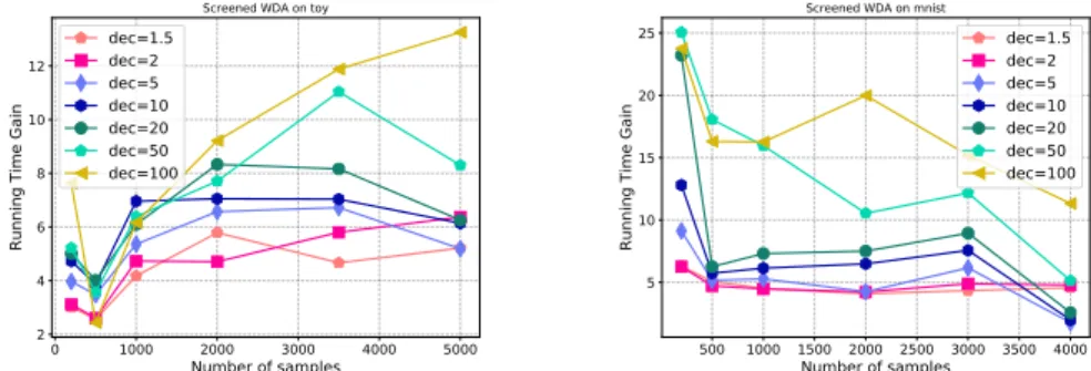 Figure 3: Wasserstein Discriminant Analysis : running time gain for (left) a toy dataset and (right) MNIST as a function of the number of examples and the data decimation factor in S CREENKHORN .