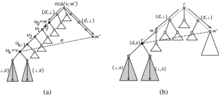 Fig. 2. Construction of the fragments in a given spanning tree T .