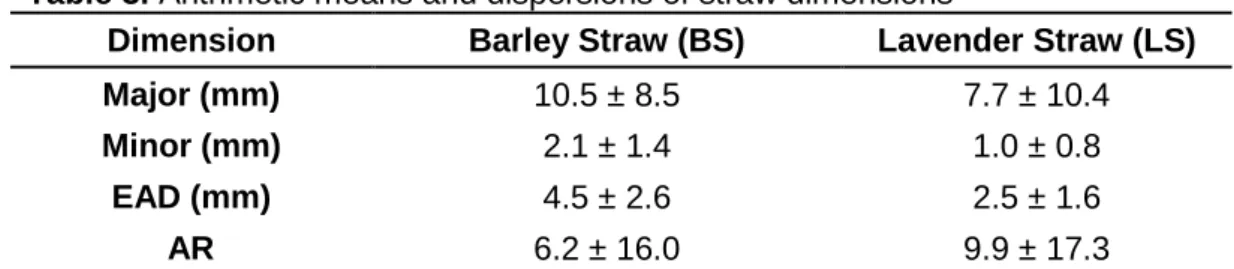 Table 3. Arithmetic means and dispersions of straw dimensions 