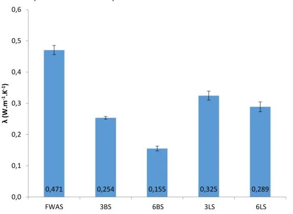 Figure 10. Thermal conductivity of the materials  