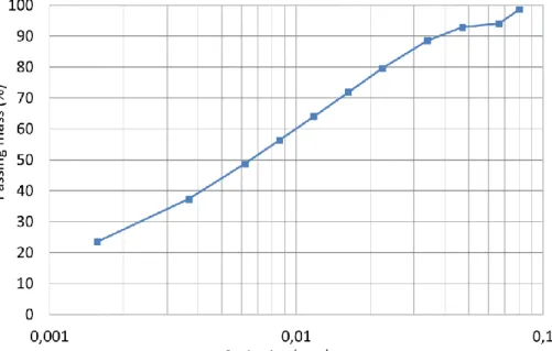 Figure 1. Grain size distribution curve of FWAS, adapted from Laborel-Préneron  et al