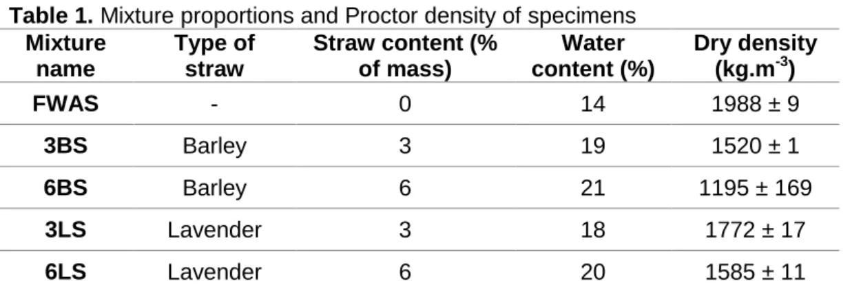 Table 1. Mixture proportions and Proctor density of specimens  Mixture  name  Type of straw  Straw content (% of mass)  Water  content (%)  Dry density (kg.m-3)  FWAS  -  0  14  1988 ± 9  3BS  Barley  3  19  1520 ± 1  6BS  Barley  6  21  1195 ± 169  3LS  L