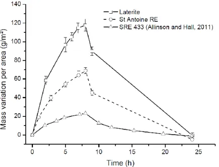 Figure 6:  Moisture buffering test 