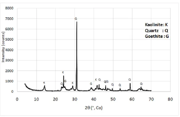 Table 1 Chemical composition of soil 