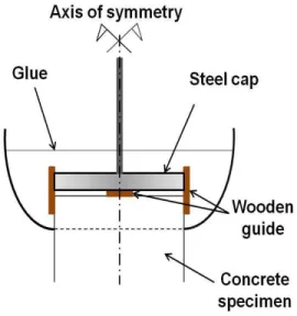Figure 5: Flexural creep device 