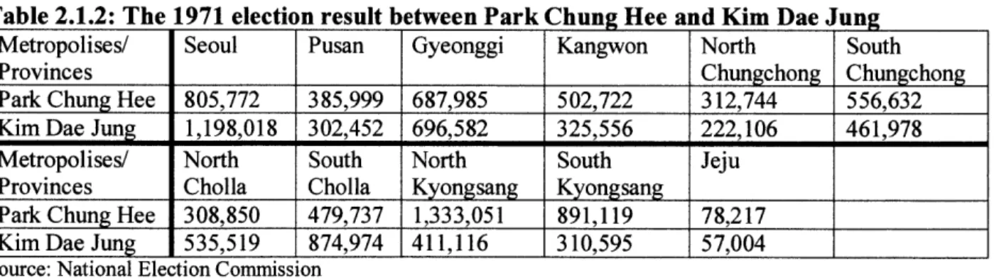 Table  2.1.2:  The  1971  election  result between  Park Chung Hee  and Kim  Dae Jung