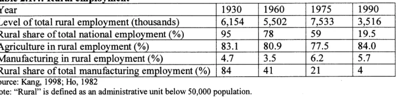 Table  2.1.3:  Urbanization rate in Korea (1960-1990)