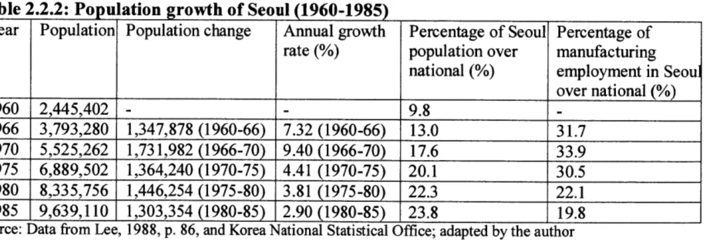 Table 2.2.2:  Population growth  of Seoul  (1960-1985)
