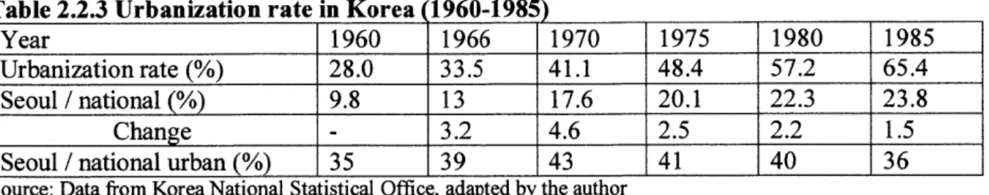 Table 2.2.3  Urbanization rate in  Korea (1960-1985)