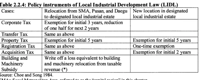 Table 2.2.4:  Policy  instruments of Local  Industrial Development  Law (LIDL) Cases:  Relocation  from SMA,  Pusan, and Daegu  New location  in designated